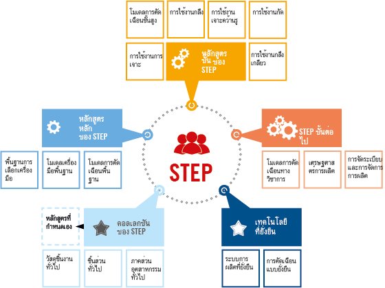 การเอาชนะความไม่แน่นอนของกระบวนการเพื่อลดเศษเหลือทิ้งและการแก้ไขงาน